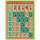 Know your fire extinguishers sign
