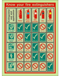 Know your fire extinguishers sign